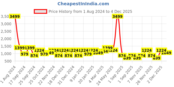 myntra.com Cantabil Men Navy Blue Printed Hooded Wool Sweatshirt cantabil Price History Graph from 1 Aug 2024 to 4 Dec 2025