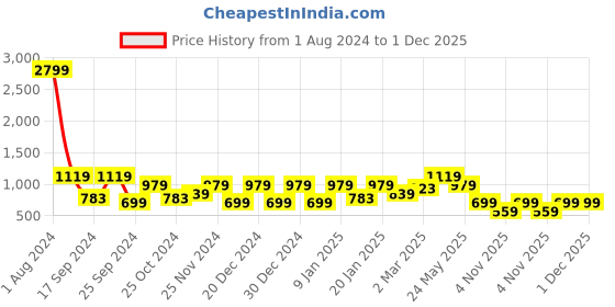 myntra.com Cantabil Men Navy Blue Printed Sweatshirt cantabil Price History Graph from 1 Aug 2024 to 30 Nov 2025