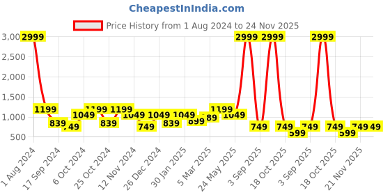 myntra.com Cantabil Men Navy Blue Printed Sweatshirt cantabil Price History Graph from 1 Aug 2024 to 24 Nov 2025
