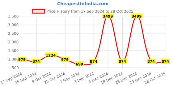 myntra.com Cantabil Men Navy Blue Self Design Pure Woolen Sweater cantabil Price History Graph from 17 Sep 2024 to 28 Oct 2025