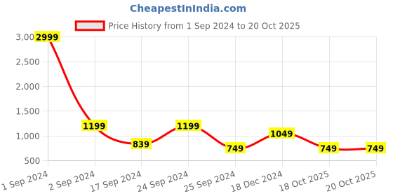 myntra.com Cantabil Men Navy Blue Solid Reversable Pullover Sweater cantabil Price History Graph from 1 Sep 2024 to 18 Oct 2025