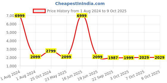myntra.com Cantabil Men Navy Blue Solid Single-Breasted Formal Blazer cantabil Price History Graph from 1 Aug 2024 to 4 Oct 2025