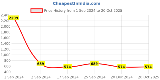 myntra.com Cantabil Men Navy Blue Solid Wool Round Neck Pullover cantabil Price History Graph from 1 Sep 2024 to 20 Oct 2025