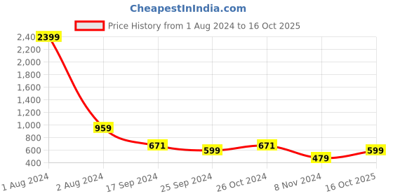 myntra.com Cantabil Men Navy Blue Sweatshirt cantabil Price History Graph from 1 Aug 2024 to 16 Oct 2025