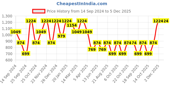 myntra.com Cantabil Men Navy Blue Trousers cantabil Price History Graph from 14 Sep 2024 to 5 Dec 2025