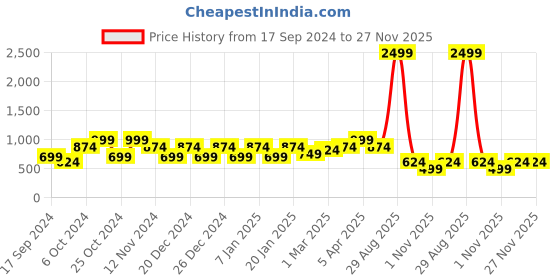 myntra.com Cantabil Men Navy Blue Wool Sweatshirt cantabil Price History Graph from 17 Sep 2024 to 24 Nov 2025