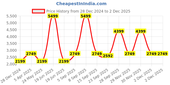 myntra.com Cantabil Men Nylon Padded Jacket cantabil Price History Graph from 28 Dec 2024 to 30 Nov 2025