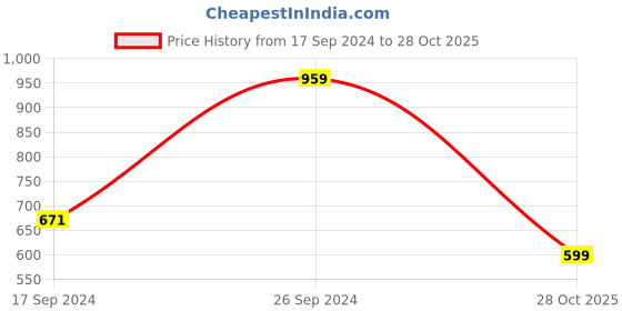myntra.com Cantabil Men Off White & Black Printed Sweatshirt cantabil Price History Graph from 17 Sep 2024 to 28 Oct 2025