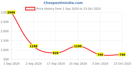 myntra.com Cantabil Men Olive Green & Black Striped Round Neck Pullover cantabil Price History Graph from 1 Sep 2024 to 22 Oct 2025