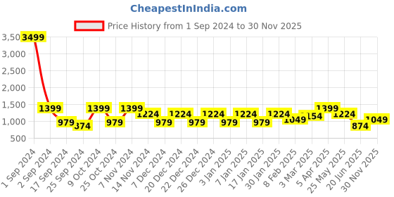 myntra.com Cantabil Men Olive Green Cardigan cantabil Price History Graph from 1 Sep 2024 to 30 Nov 2025
