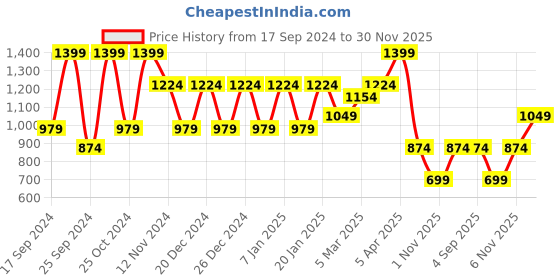 myntra.com Cantabil Men Olive Green Cardigan cantabil Price History Graph from 17 Sep 2024 to 30 Nov 2025