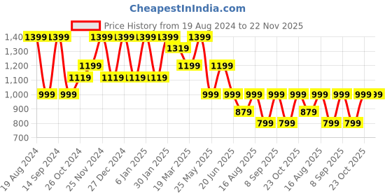 myntra.com Cantabil Men Olive Green Heavy Fade Jeans cantabil Price History Graph from 19 Aug 2024 to 22 Nov 2025