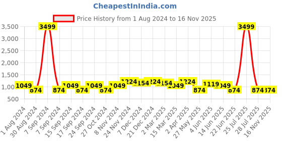 myntra.com Cantabil Men Olive Green Solid Cotton Regular Fit Trousers cantabil Price History Graph from 1 Aug 2024 to 16 Nov 2025