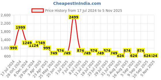 myntra.com Cantabil Men Opaque Casual Shirt cantabil Price History Graph from 17 Jul 2024 to 4 Nov 2025