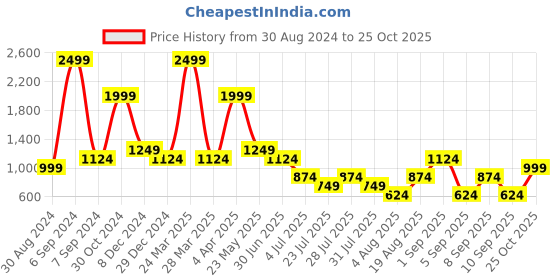 myntra.com Cantabil Men Opaque Casual Shirt cantabil Price History Graph from 30 Aug 2024 to 25 Oct 2025