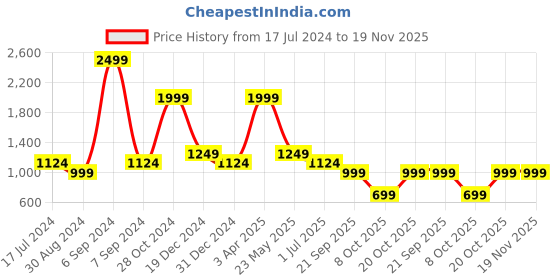 myntra.com Cantabil Men Opaque Casual Shirt cantabil Price History Graph from 17 Jul 2024 to 18 Nov 2025