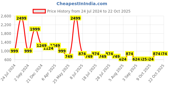 myntra.com Cantabil Men Opaque Casual Shirt cantabil Price History Graph from 24 Jul 2024 to 22 Oct 2025