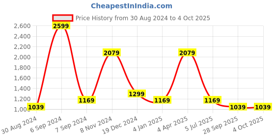 myntra.com Cantabil Men Opaque Casual Shirt cantabil Price History Graph from 30 Aug 2024 to 4 Oct 2025
