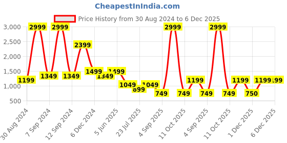 myntra.com Cantabil Men Opaque Casual Shirt cantabil Price History Graph from 30 Aug 2024 to 5 Dec 2025
