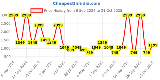 myntra.com Cantabil Men Opaque Casual Shirt cantabil Price History Graph from 6 Sep 2024 to 21 Oct 2025