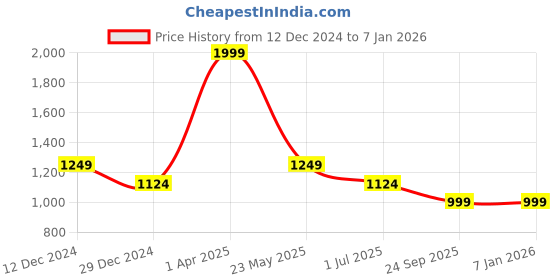 myntra.com Cantabil Men Opaque Casual Shirt cantabil Price History Graph from 12 Dec 2024 to 5 Jan 2026