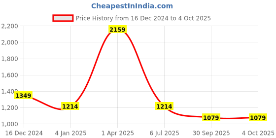 myntra.com Cantabil Men Opaque Casual Shirt cantabil Price History Graph from 16 Dec 2024 to 4 Oct 2025