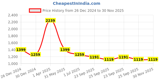 myntra.com Cantabil Men Opaque Casual Shirt cantabil Price History Graph from 26 Dec 2024 to 30 Nov 2025
