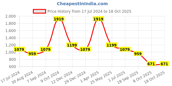 myntra.com Cantabil Men Opaque Checked Casual Shirt cantabil Price History Graph from 17 Jul 2024 to 18 Oct 2025