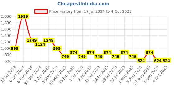myntra.com Cantabil Men Opaque Checked Casual Shirt cantabil Price History Graph from 17 Jul 2024 to 4 Oct 2025