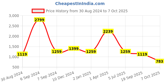 myntra.com Cantabil Men Opaque Checked Casual Shirt cantabil Price History Graph from 30 Aug 2024 to 7 Oct 2025