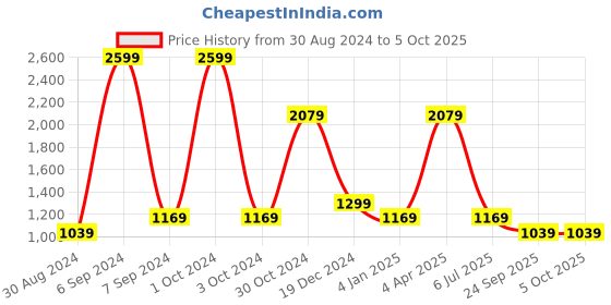 myntra.com Cantabil Men Opaque Checked Casual Shirt cantabil Price History Graph from 30 Aug 2024 to 4 Oct 2025
