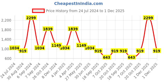myntra.com Cantabil Men Opaque Printed Casual Shirt cantabil Price History Graph from 24 Jul 2024 to 1 Dec 2025