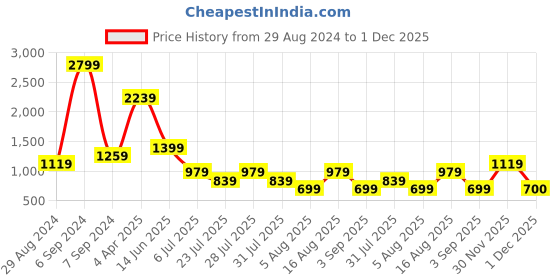 myntra.com Cantabil Men Opaque Striped Casual Shirt cantabil Price History Graph from 29 Aug 2024 to 1 Dec 2025