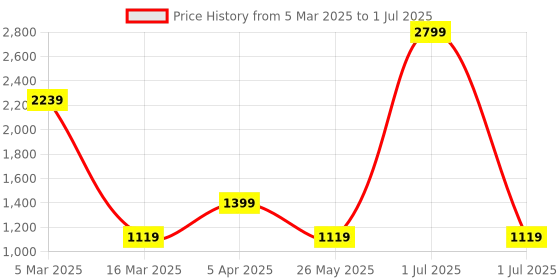 myntra.com Cantabil Men Open Front Jacket cantabil Price History Graph from 5 Mar 2025 to 1 Jul 2025