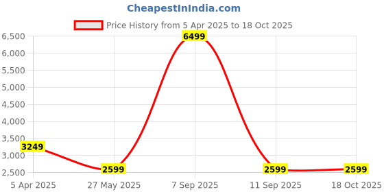 myntra.com Cantabil Men Open Front Jacket cantabil Price History Graph from 5 Apr 2025 to 16 Oct 2025