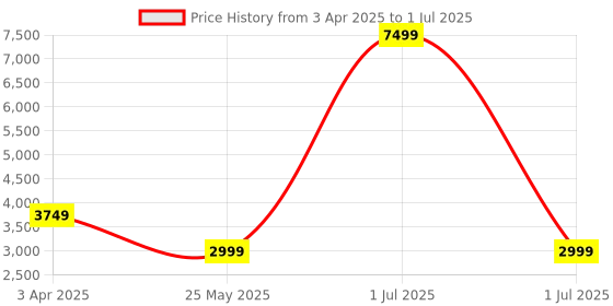 myntra.com Cantabil Men Open Front Jacket cantabil Price History Graph from 3 Apr 2025 to 1 Jul 2025