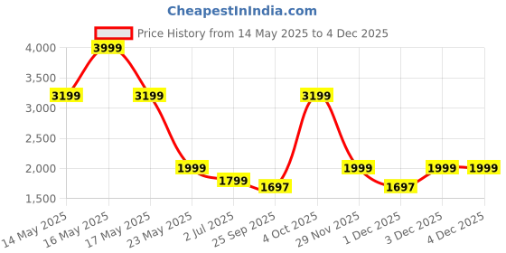 myntra.com Cantabil Men Original Cargos Trousers cantabil Price History Graph from 14 May 2025 to 3 Dec 2025