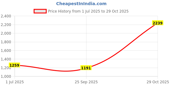 myntra.com Cantabil Men Original Casual Cotton Shirt cantabil Price History Graph from 1 Jul 2025 to 29 Oct 2025