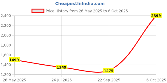 myntra.com Cantabil Men Original Checked Casual Shirt cantabil Price History Graph from 26 May 2025 to 6 Oct 2025