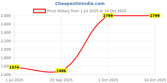 myntra.com Cantabil Men Original Checked Formal Shirt cantabil Price History Graph from 1 Jul 2025 to 14 Oct 2025
