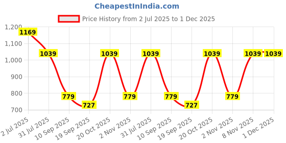 myntra.com Cantabil Men Original Fit Geometric Printed Spread Collar Linen Casual Shirt cantabil Price History Graph from 2 Jul 2025 to 30 Nov 2025