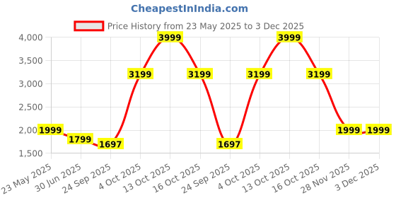 myntra.com Cantabil Men Original Fit Solid Mid-Rise Plain Regular Trouser cantabil Price History Graph from 23 May 2025 to 2 Dec 2025