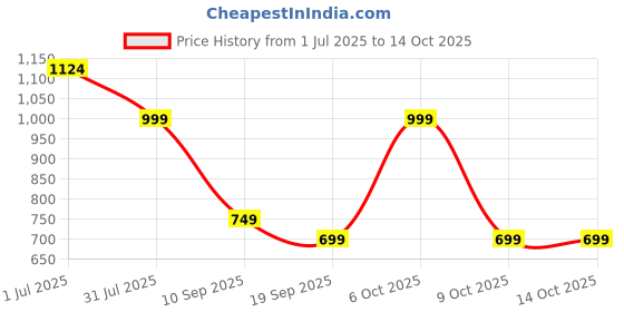 myntra.com Cantabil Men Original Fit Solid Spread Collar Linen Casual Shirt cantabil Price History Graph from 1 Jul 2025 to 4 Oct 2025