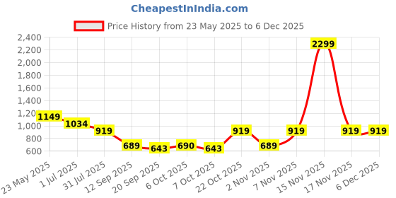 myntra.com Cantabil Men Original Floral Opaque Printed Casual Shirt cantabil Price History Graph from 23 May 2025 to 5 Dec 2025