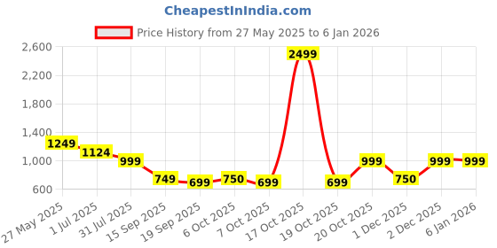 myntra.com Cantabil Men Original Floral Opaque Printed Casual Shirt cantabil Price History Graph from 27 May 2025 to 3 Jan 2026