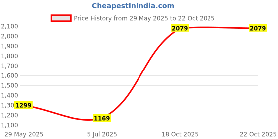myntra.com Cantabil Men Original Floral Opaque Printed Casual Shirt cantabil Price History Graph from 29 May 2025 to 22 Oct 2025