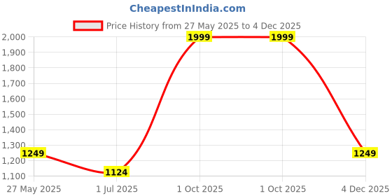 myntra.com Cantabil Men Original Floral Printed Casual Shirt cantabil Price History Graph from 27 May 2025 to 4 Dec 2025