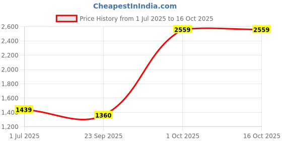 myntra.com Cantabil Men Original Grid Tattersall Checks Checked Formal Shirt cantabil Price History Graph from 1 Jul 2025 to 15 Oct 2025