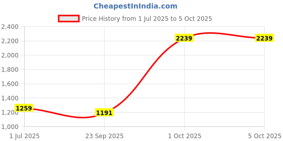 myntra.com Cantabil Men Original Grid Tattersall Checks Checked Regular Fit Formal Shirt cantabil Price History Graph from 1 Jul 2025 to 4 Oct 2025