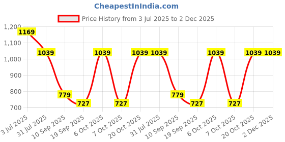 myntra.com Cantabil Men Original Horizontal Stripes Checked Casual Shirt cantabil Price History Graph from 3 Jul 2025 to 2 Dec 2025